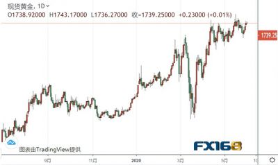黄金投资晨报：刚刚，纽约帝国大厦作出这一决定！“骚乱”恐引燃恐慌情绪、黄金多头坚守阵地