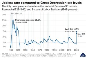 搞错了！修正抽样错误或令美国5月失业率升至16.4% 然而这真的重要吗？